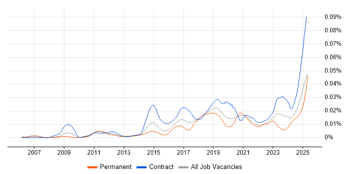 Job vacancy trend for IAM Specialist in the UK Job vacancy trend for IAM Specialist in the UK