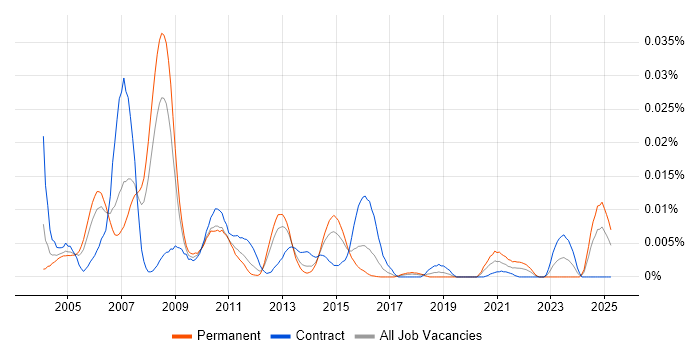 Job vacancy trend for IBM AIX Certification in the UK Job vacancy trend for IBM AIX Certification in the UK