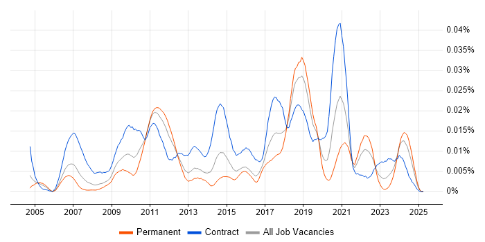 Job vacancy trend for IBM BigFix in the UK Job vacancy trend for IBM BigFix in the UK