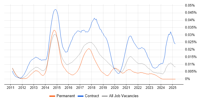 Job vacancy trend for IBM Blueworks in the UK Job vacancy trend for IBM Blueworks in the UK