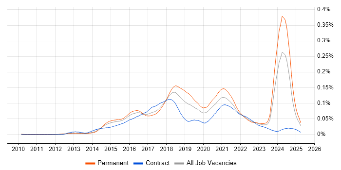 Job vacancy trend for IBM Cloud in the UK Job vacancy trend for IBM Cloud in the UK