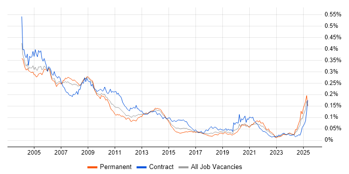 Job vacancy trend for IBM Domino in the UK Job vacancy trend for IBM Domino in the UK