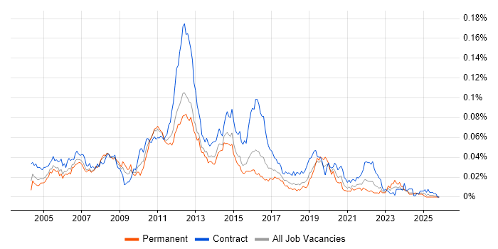 IBM HTTP Server job vacancy trend in the UK