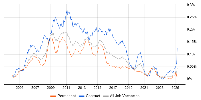Job vacancy trend for IBM Integration Bus in the UK
