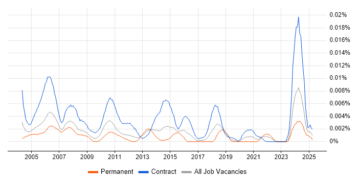 Job vacancy trend for IBM Mainframe Developer in the UK Job vacancy trend for IBM Mainframe Developer in the UK