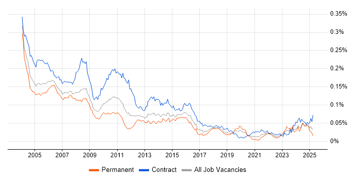 Job vacancy trend for IBM Mainframe in the UK Job vacancy trend for IBM Mainframe in the UK