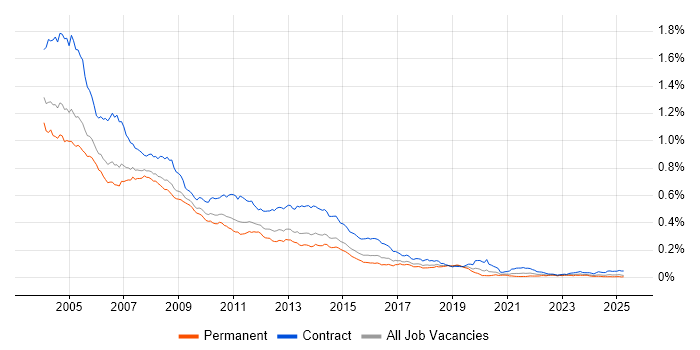 Job vacancy trend for IBM Notes in the UK Job vacancy trend for IBM Notes in the UK