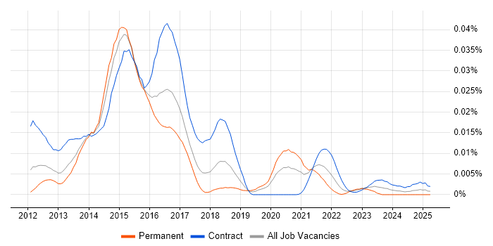 Job vacancy trend for IBM Operational Decision Manager in the UK Job vacancy trend for IBM Operational Decision Manager in the UK