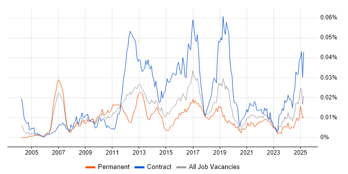 Job vacancy trend for IBM Sterling in the UK Job vacancy trend for IBM Sterling in the UK