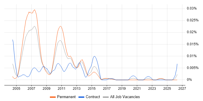 IBM Storage Consultant job vacancy trend in the UK
