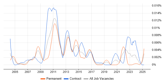 Job vacancy trend for IBM Storage Engineer in the UK Job vacancy trend for IBM Storage Engineer in the UK