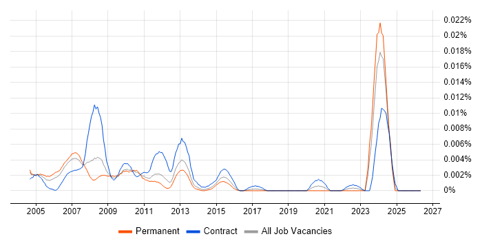 IBM Storage Specialist job vacancy trend in the UK