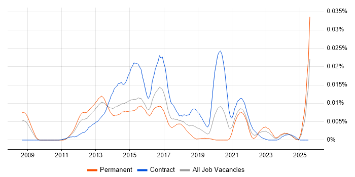 Job vacancy trend for IBM Storwize in the UK