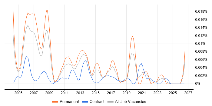 IBM Technical Consultant job vacancy trend in the UK