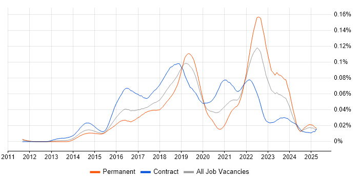 Job vacancy trend for IBM UrbanCode in the UK Job vacancy trend for IBM UrbanCode in the UK