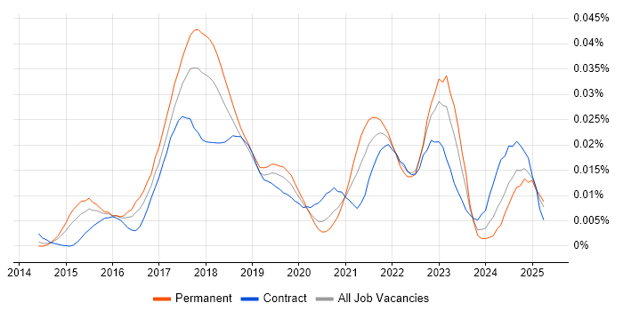 Job vacancy trend for IBM Watson in the UK