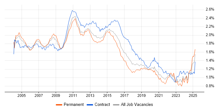 Job vacancy trend for IBM in the UK Job vacancy trend for IBM in the UK