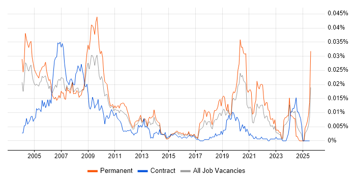 Job vacancy trend for IC Design in the UK Job vacancy trend for IC Design in the UK