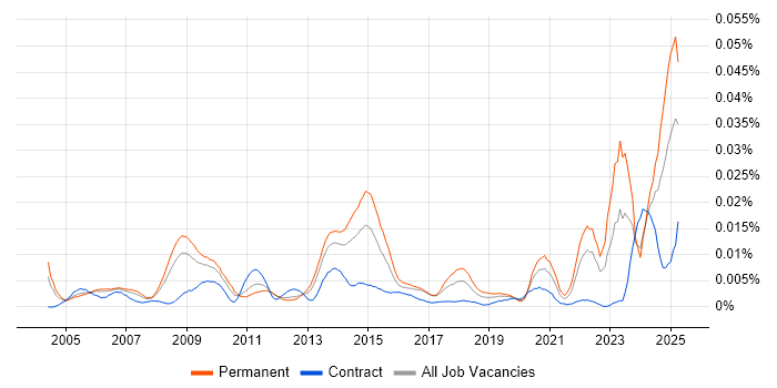 Job vacancy trend for ICAEW in the UK