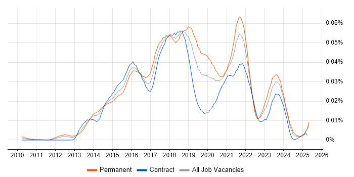 Job vacancy trend for Icinga in the UK
