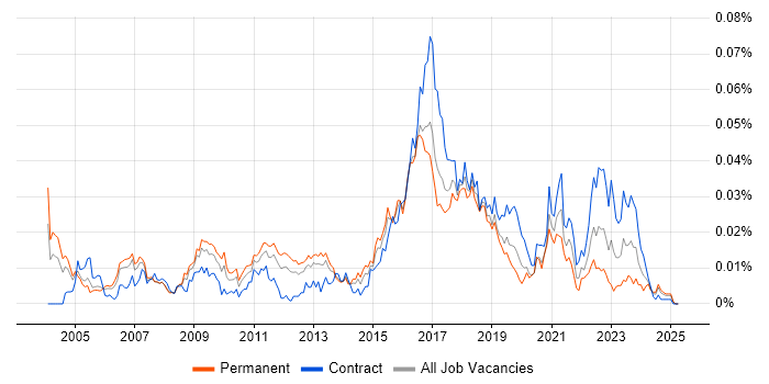 Job vacancy trend for ICMP in the UK Job vacancy trend for ICMP in the UK