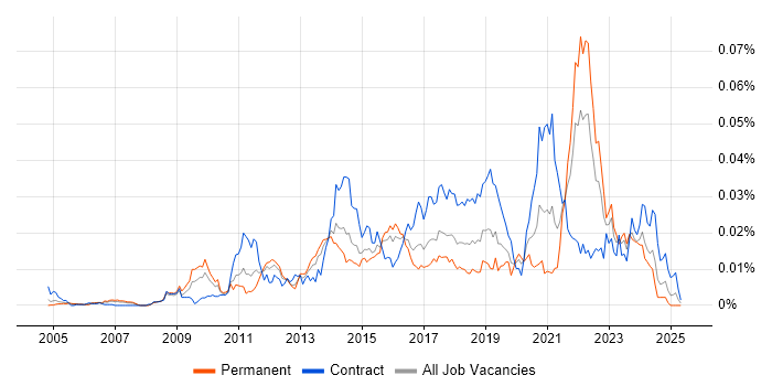 Job vacancy trend for Iconography in the UK Job vacancy trend for Iconography in the UK