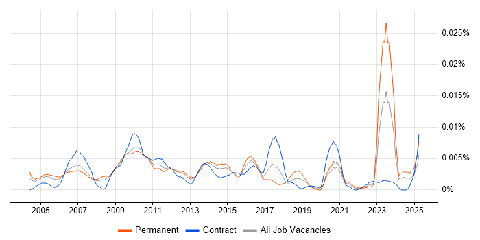 Job vacancy trend for ICT Administrator in the UK Job vacancy trend for ICT Administrator in the UK