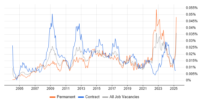 Job vacancy trend for ICT Analyst in the UK