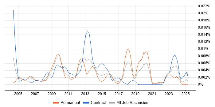 Job vacancy trend for ICT Architect in the UK Job vacancy trend for ICT Architect in the UK