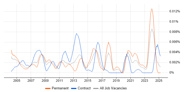Job vacancy trend for ICT Assistant in the UK Job vacancy trend for ICT Assistant in the UK