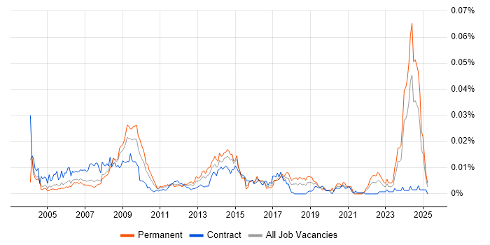 Job vacancy trend for ICT Consultant in the UK Job vacancy trend for ICT Consultant in the UK