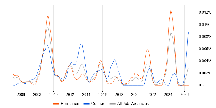 ICT Coordinator job vacancy trend in the UK