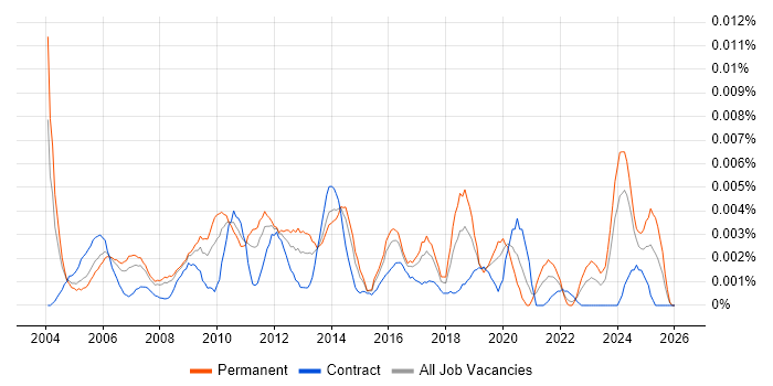 ICT Director job vacancy trend in the UK