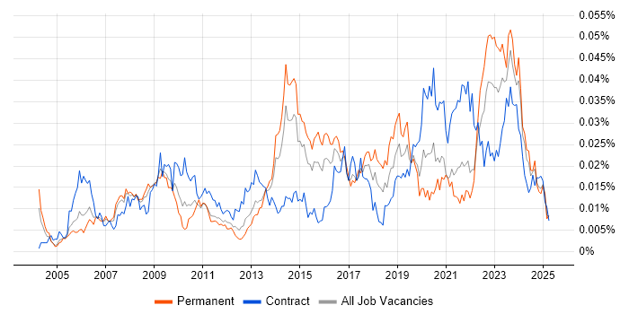 Job vacancy trend for ICT Engineer in the UK Job vacancy trend for ICT Engineer in the UK