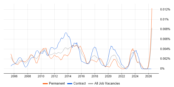 ICT Infrastructure Manager job vacancy trend in the UK