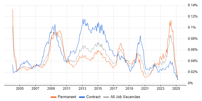 Job vacancy trend for ICT Manager in the UK Job vacancy trend for ICT Manager in the UK