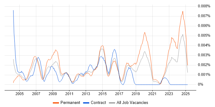 Job vacancy trend for ICT Network Manager in the UK Job vacancy trend for ICT Network Manager in the UK