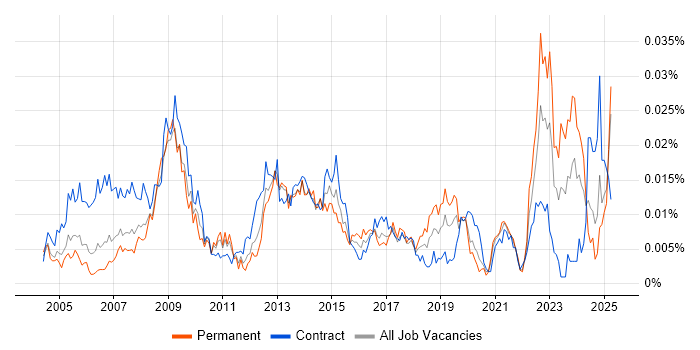 Job vacancy trend for ICT Officer in the UK Job vacancy trend for ICT Officer in the UK