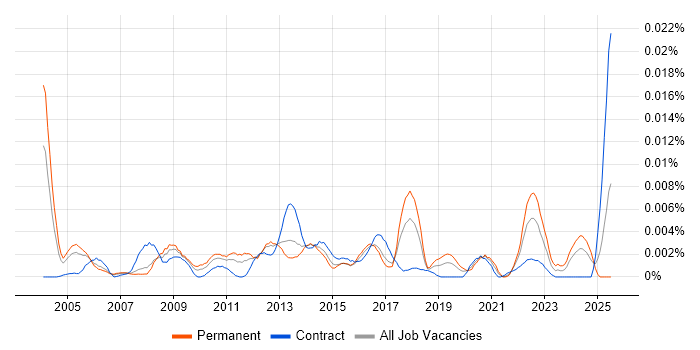 Job vacancy trend for ICT Operations Manager in the UK