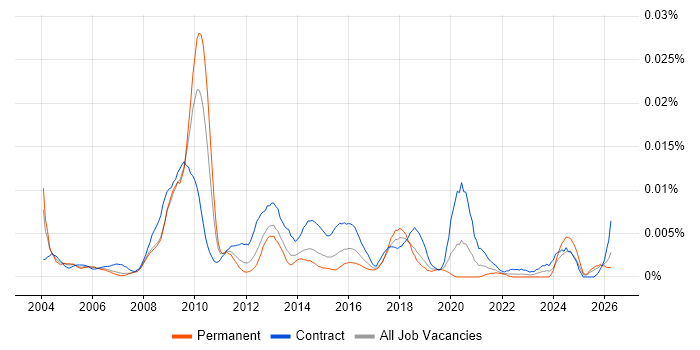 ICT Programme Manager job vacancy trend in the UK