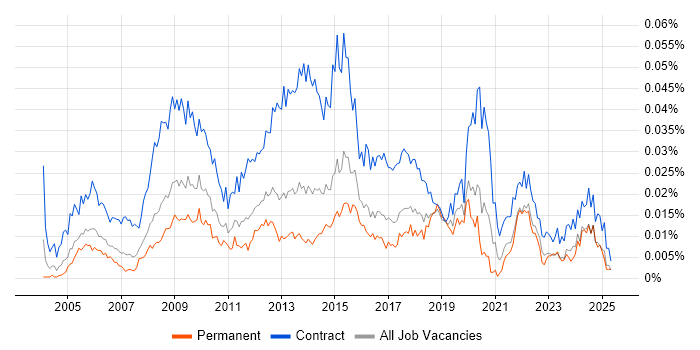 Job vacancy trend for ICT Project Manager in the UK Job vacancy trend for ICT Project Manager in the UK