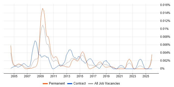 ICT Service Delivery Manager job vacancy trend in the UK