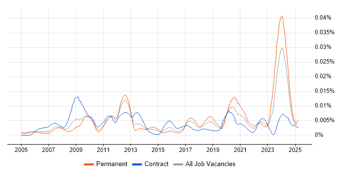 Job vacancy trend for ICT Specialist in the UK Job vacancy trend for ICT Specialist in the UK