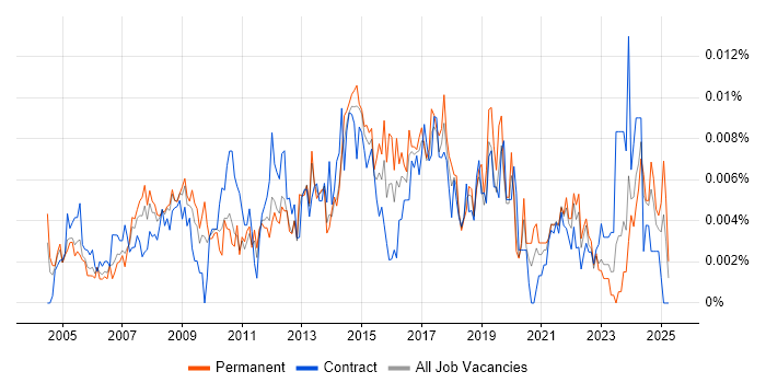 Job vacancy trend for ICT Support Analyst in the UK Job vacancy trend for ICT Support Analyst in the UK