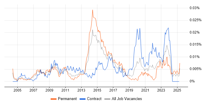 Job vacancy trend for ICT Support Engineer in the UK Job vacancy trend for ICT Support Engineer in the UK