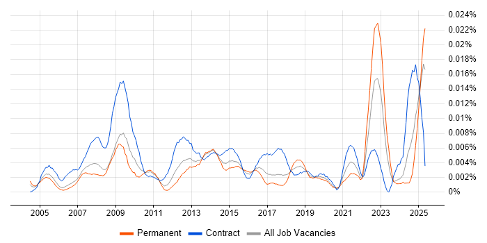 Job vacancy trend for ICT Support Officer in the UK Job vacancy trend for ICT Support Officer in the UK