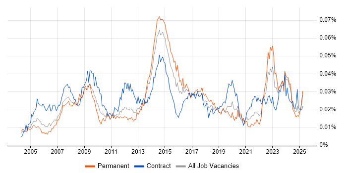 Job vacancy trend for ICT Support in the UK Job vacancy trend for ICT Support in the UK