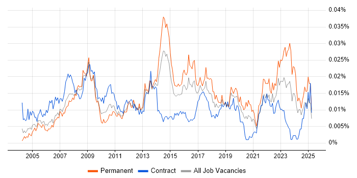 Job vacancy trend for ICT Technician in the UK Job vacancy trend for ICT Technician in the UK