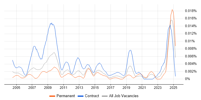 Job vacancy trend for ICT Trainer in the UK Job vacancy trend for ICT Trainer in the UK