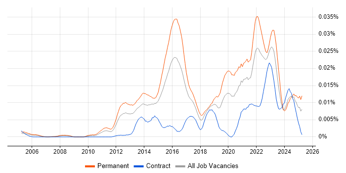 Job vacancy trend for IDA Disassembler in the UK